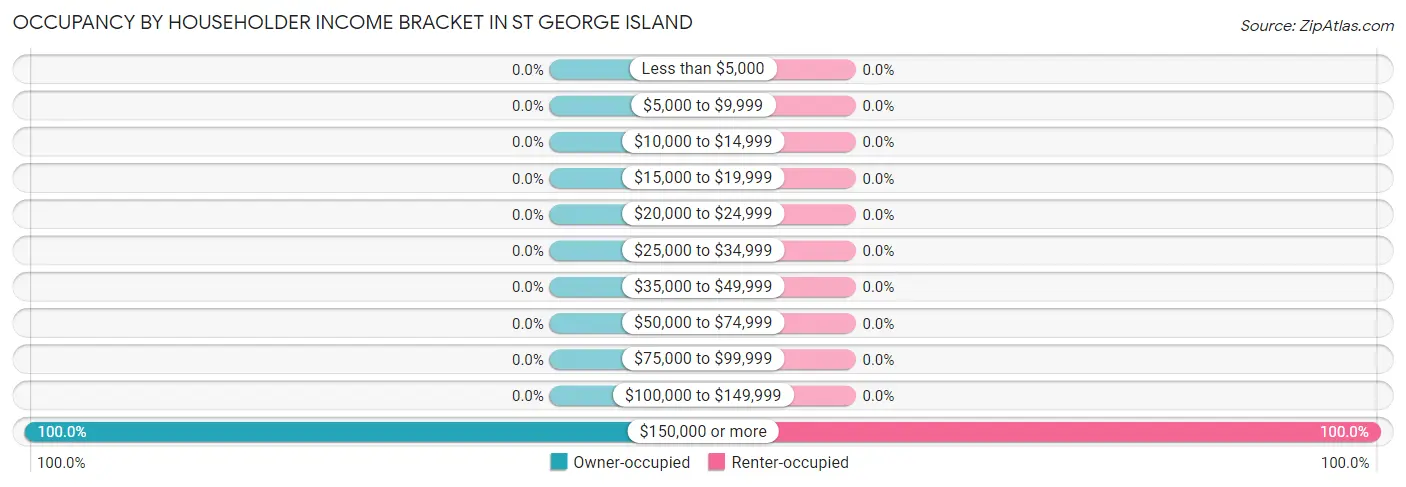 Occupancy by Householder Income Bracket in St George Island
