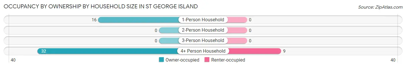 Occupancy by Ownership by Household Size in St George Island