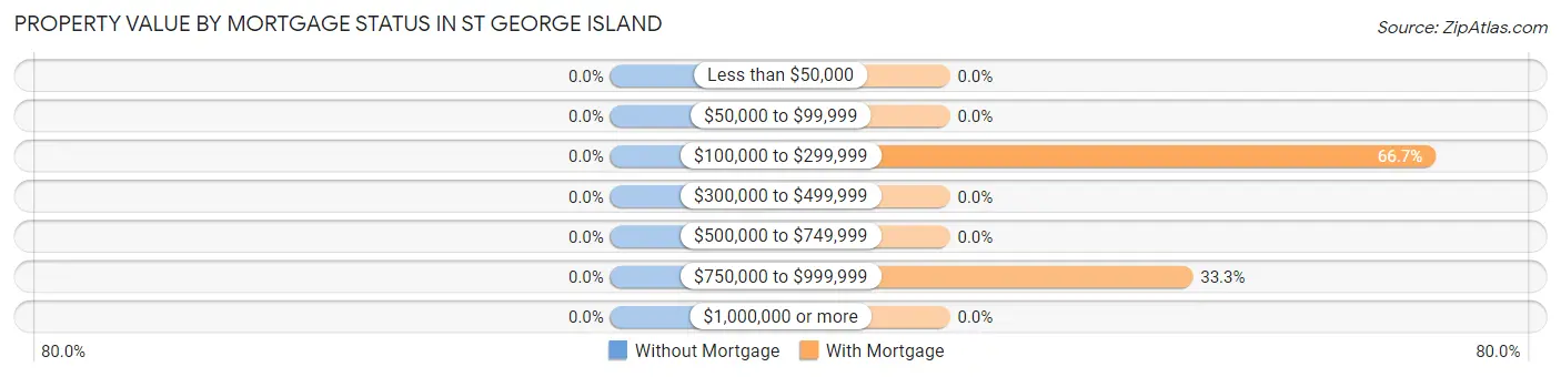 Property Value by Mortgage Status in St George Island