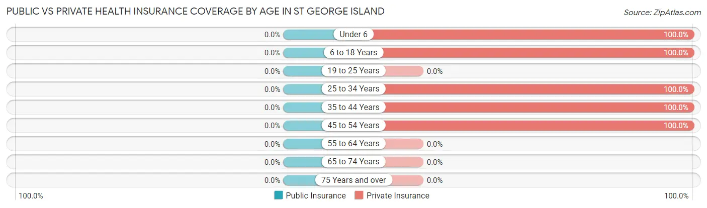 Public vs Private Health Insurance Coverage by Age in St George Island