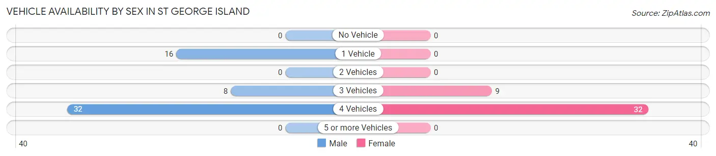 Vehicle Availability by Sex in St George Island