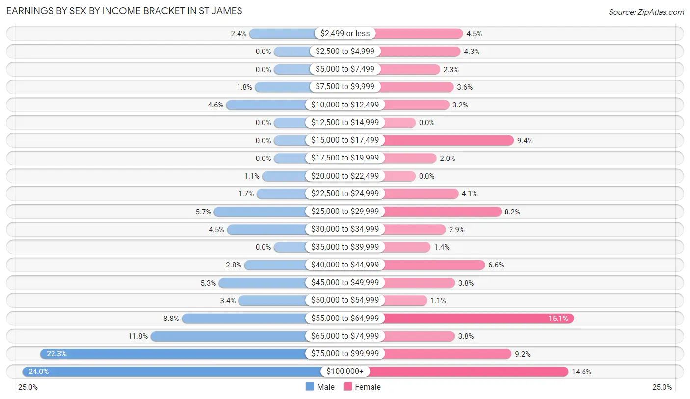 Earnings by Sex by Income Bracket in St James