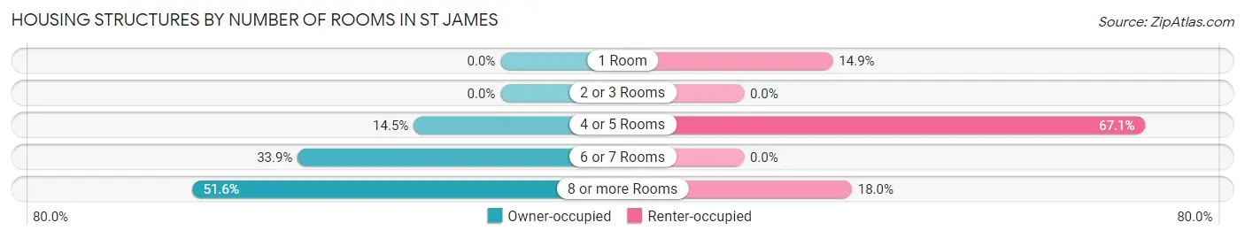 Housing Structures by Number of Rooms in St James