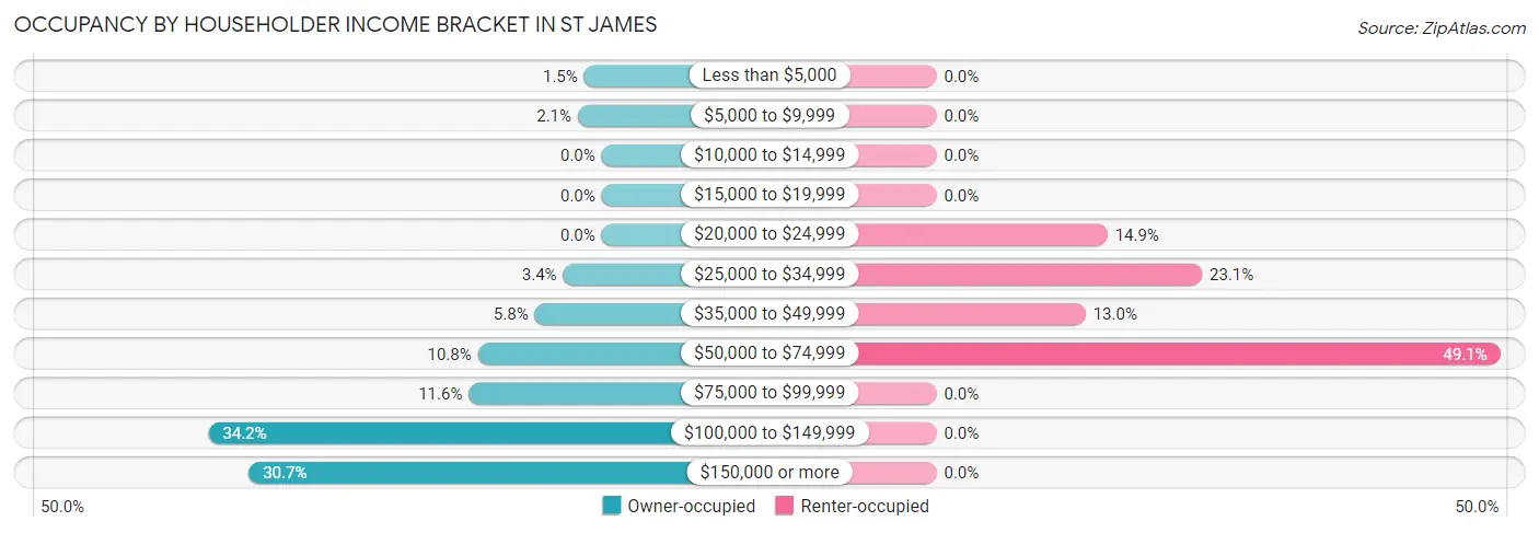 Occupancy by Householder Income Bracket in St James