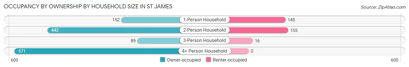 Occupancy by Ownership by Household Size in St James