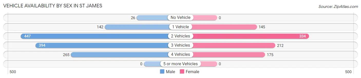 Vehicle Availability by Sex in St James