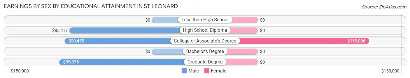 Earnings by Sex by Educational Attainment in St Leonard