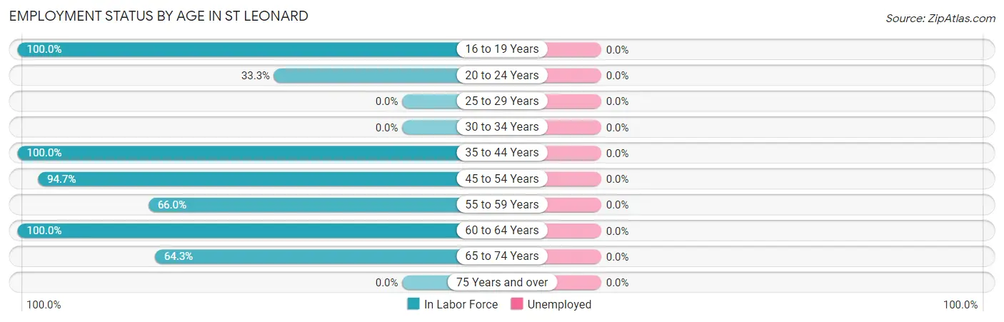 Employment Status by Age in St Leonard