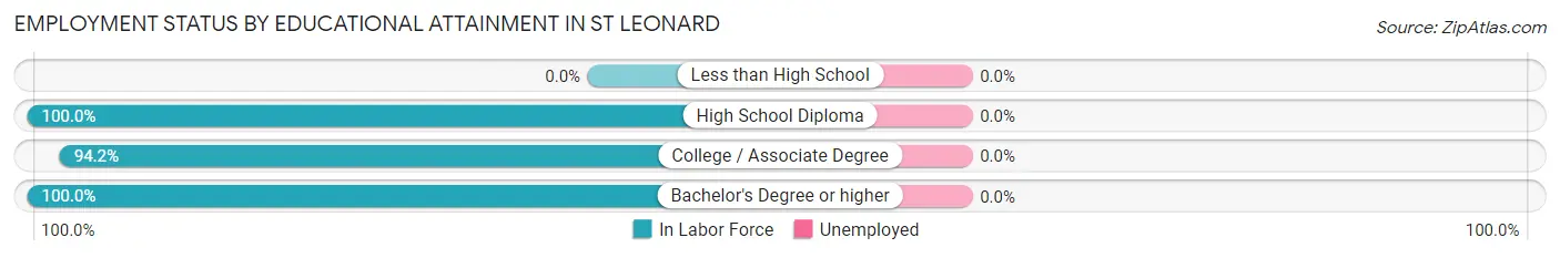 Employment Status by Educational Attainment in St Leonard