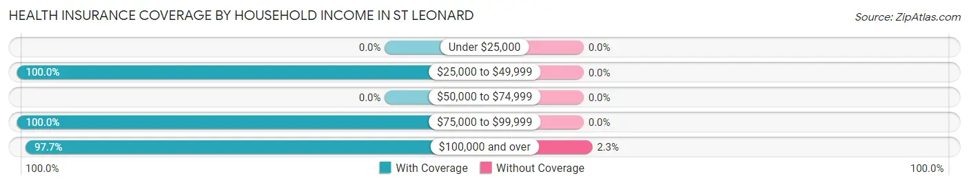 Health Insurance Coverage by Household Income in St Leonard