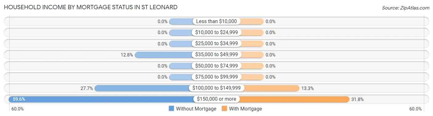 Household Income by Mortgage Status in St Leonard