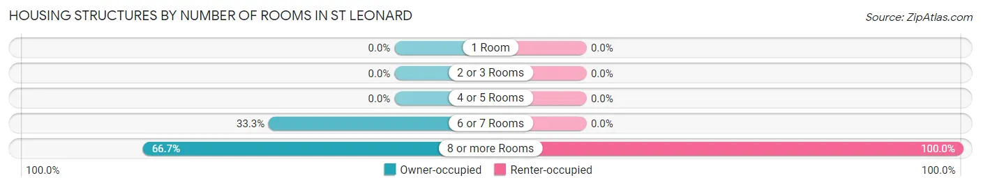 Housing Structures by Number of Rooms in St Leonard
