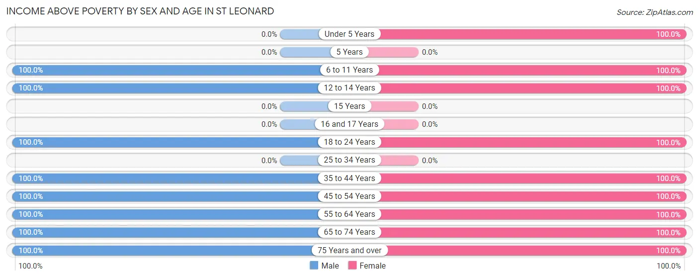 Income Above Poverty by Sex and Age in St Leonard