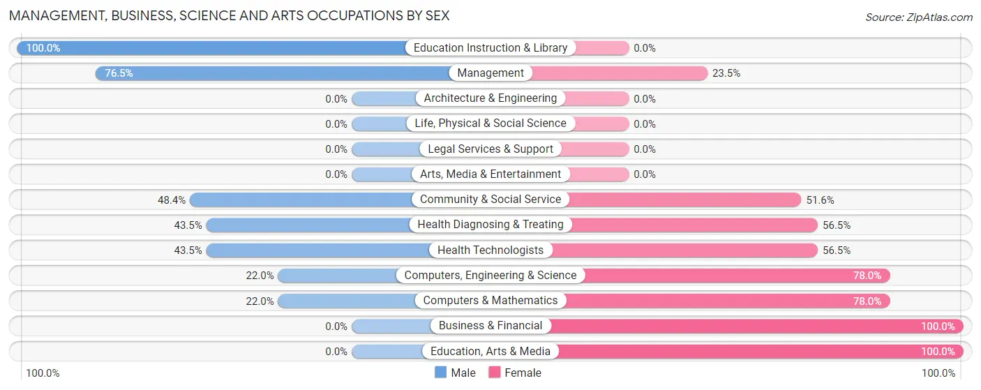 Management, Business, Science and Arts Occupations by Sex in St Leonard