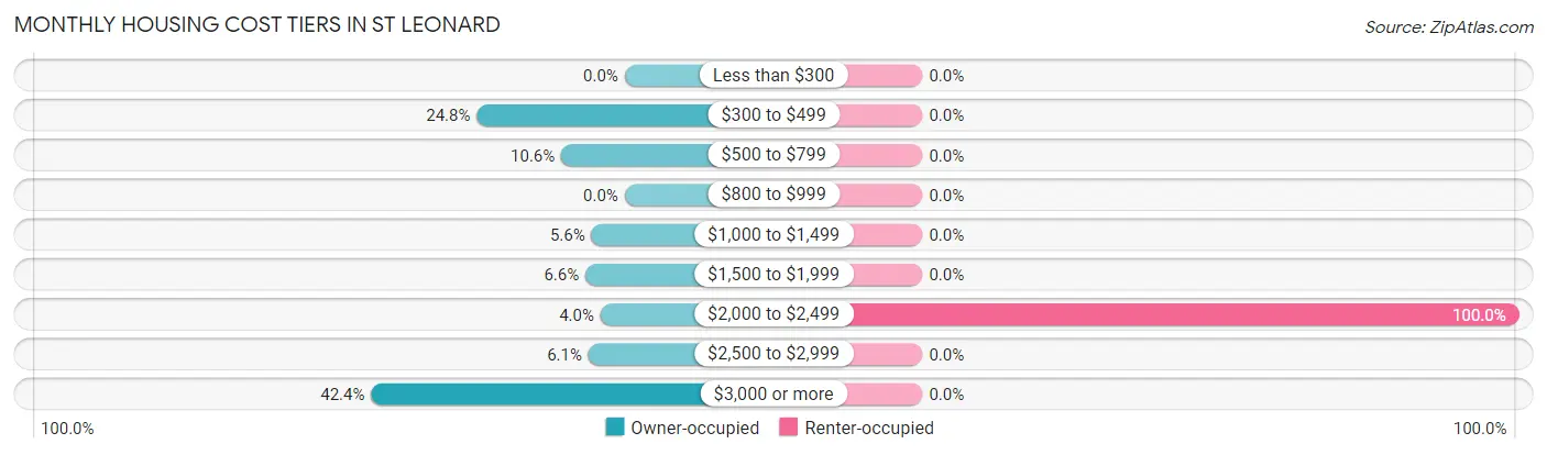 Monthly Housing Cost Tiers in St Leonard