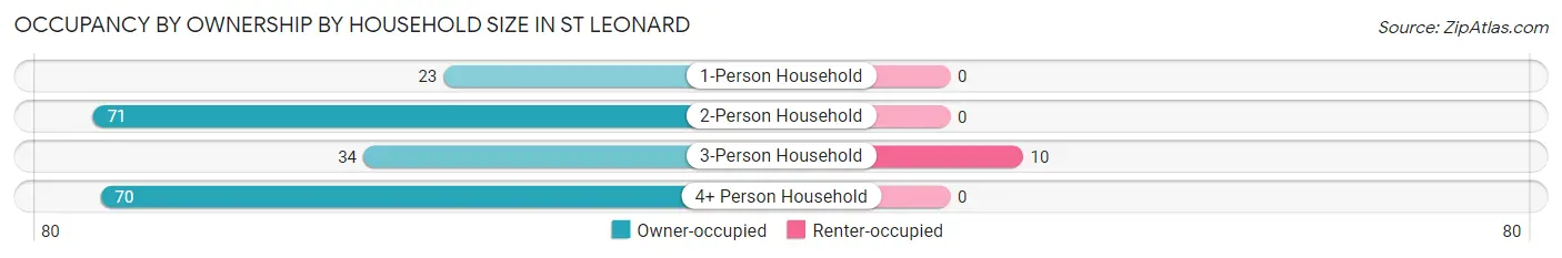 Occupancy by Ownership by Household Size in St Leonard