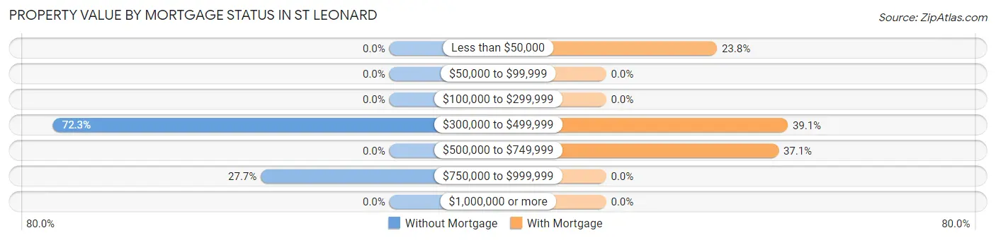 Property Value by Mortgage Status in St Leonard
