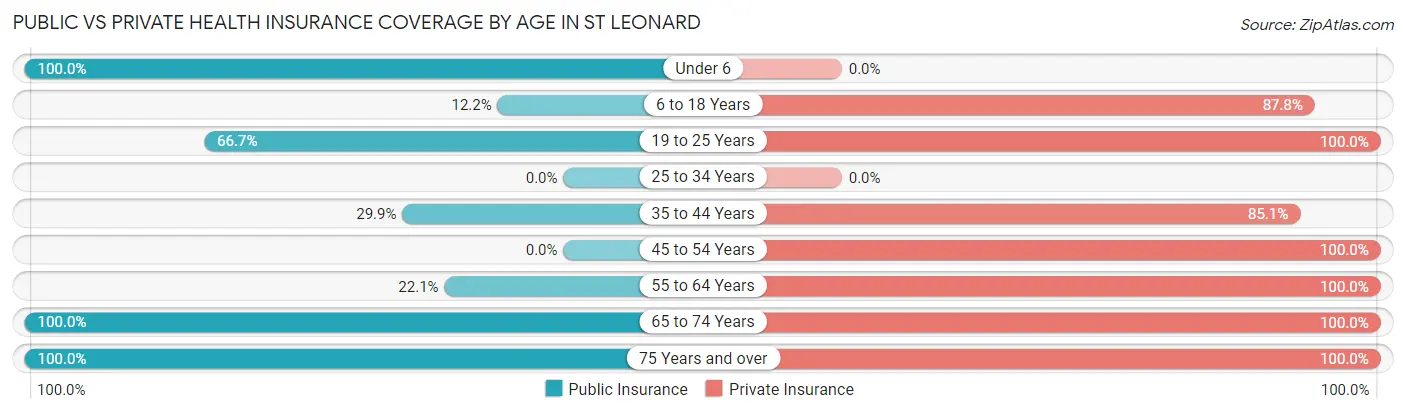 Public vs Private Health Insurance Coverage by Age in St Leonard