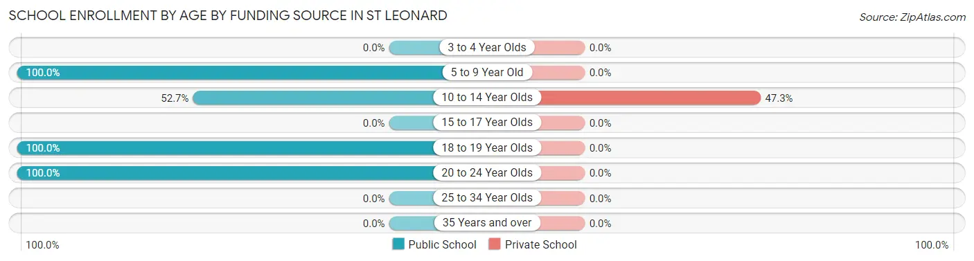 School Enrollment by Age by Funding Source in St Leonard