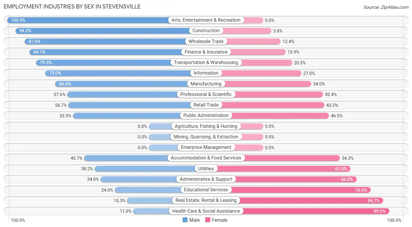 Employment Industries by Sex in Stevensville