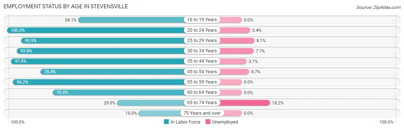 Employment Status by Age in Stevensville