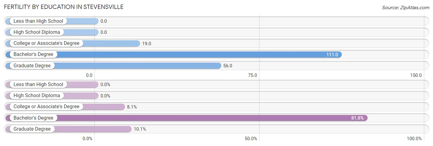 Female Fertility by Education Attainment in Stevensville