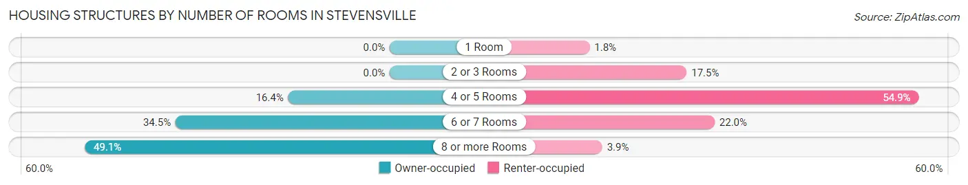 Housing Structures by Number of Rooms in Stevensville