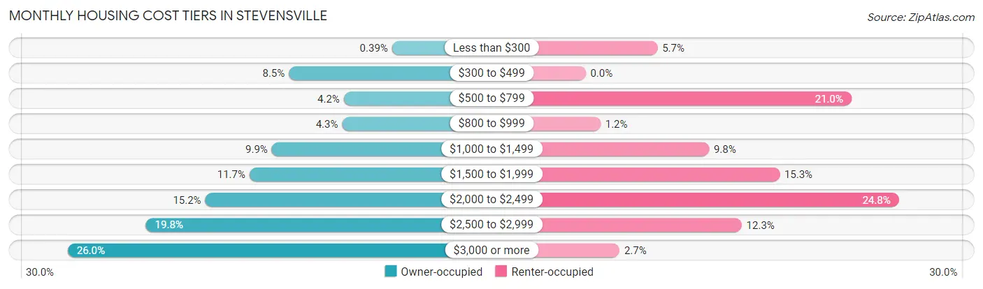 Monthly Housing Cost Tiers in Stevensville