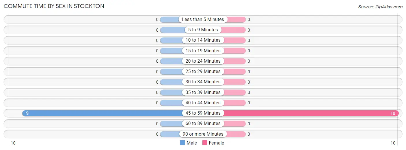 Commute Time by Sex in Stockton