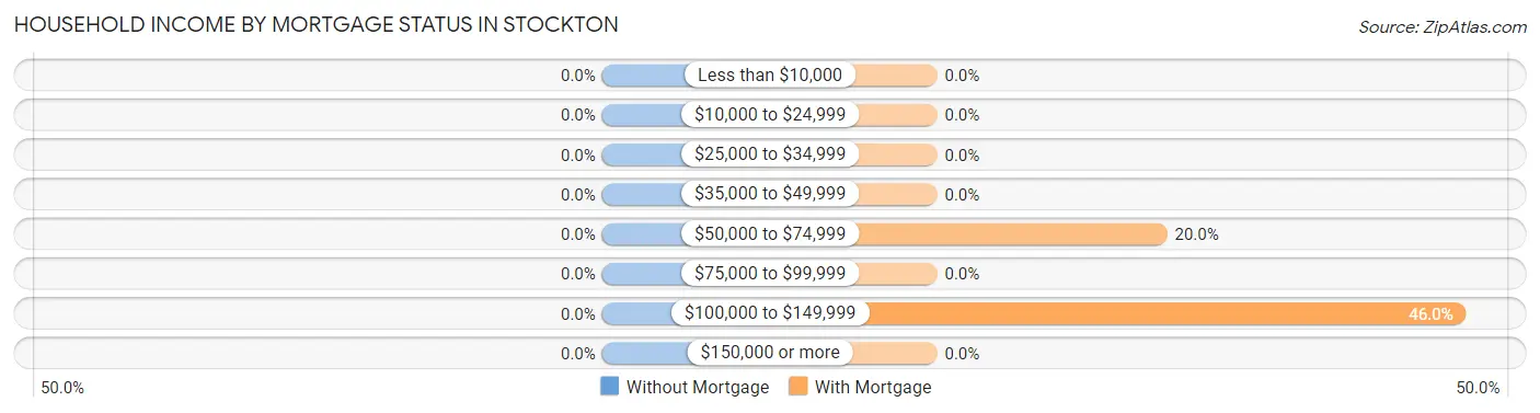 Household Income by Mortgage Status in Stockton