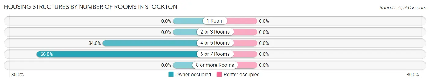 Housing Structures by Number of Rooms in Stockton