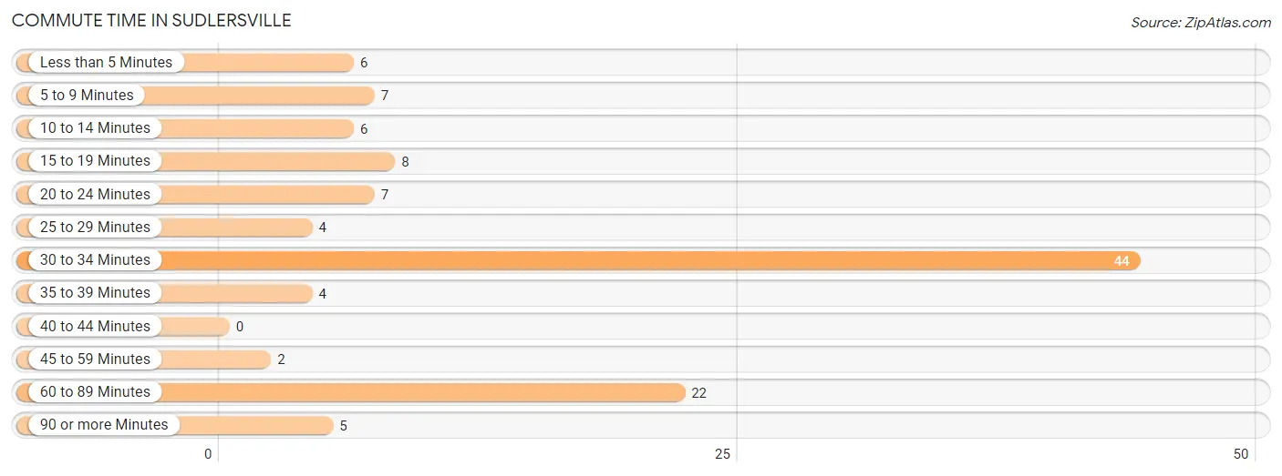 Commute Time in Sudlersville