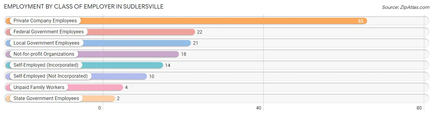 Employment by Class of Employer in Sudlersville