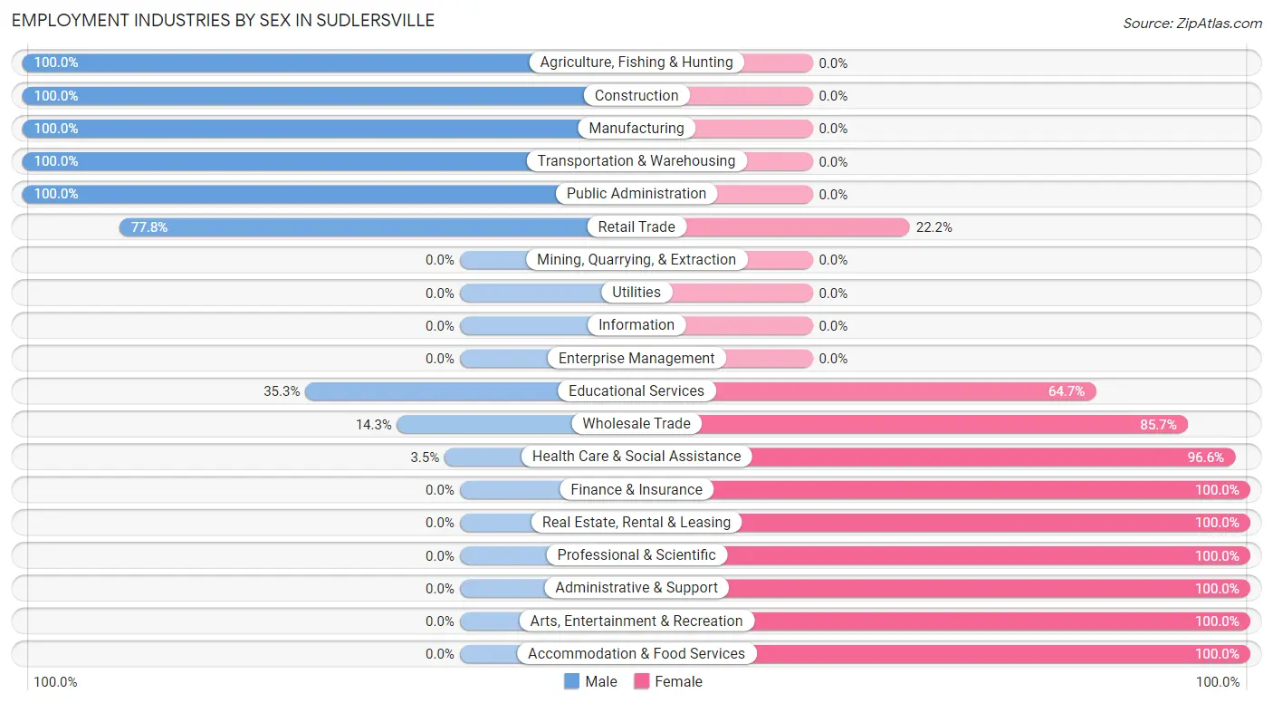 Employment Industries by Sex in Sudlersville