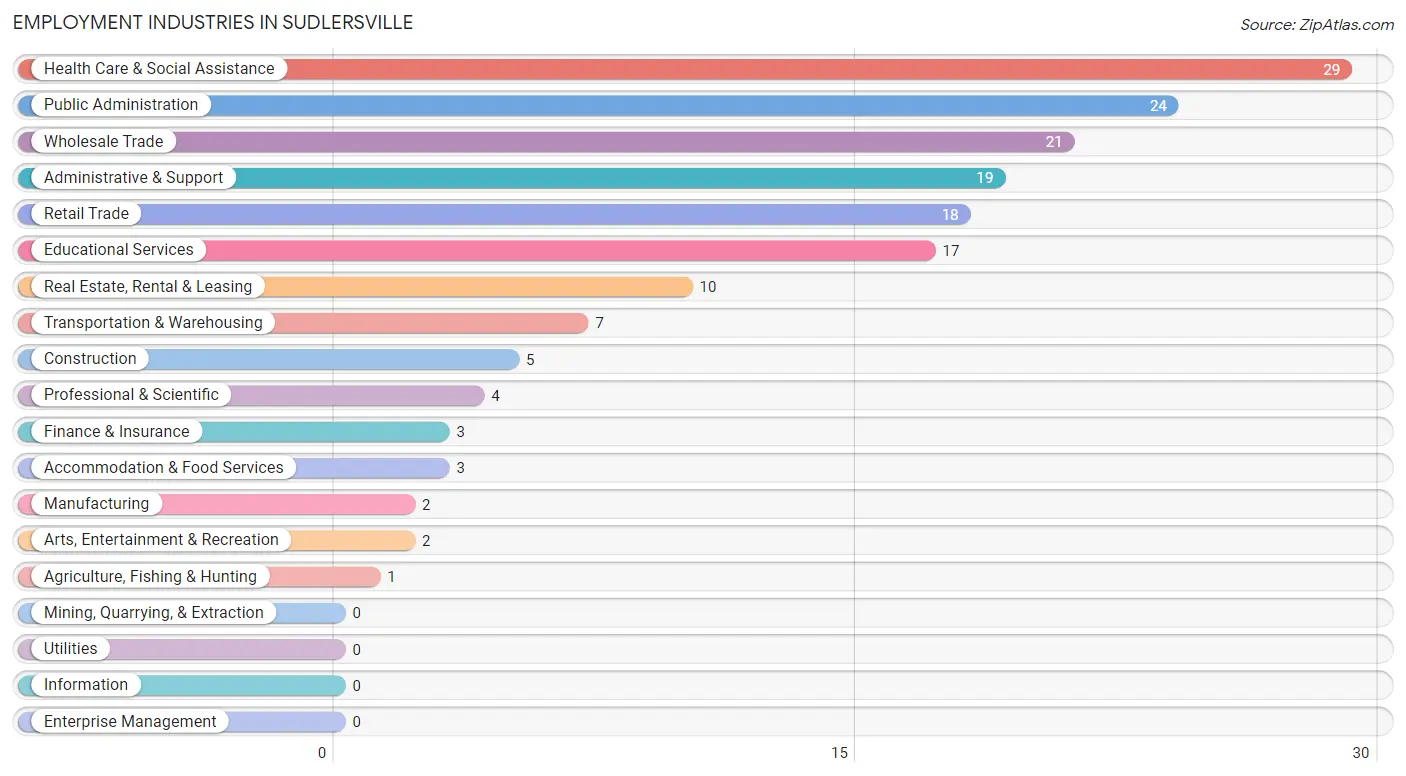 Employment Industries in Sudlersville