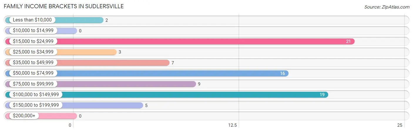 Family Income Brackets in Sudlersville