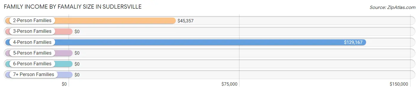 Family Income by Famaliy Size in Sudlersville