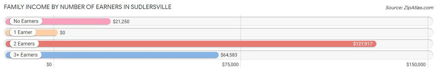 Family Income by Number of Earners in Sudlersville