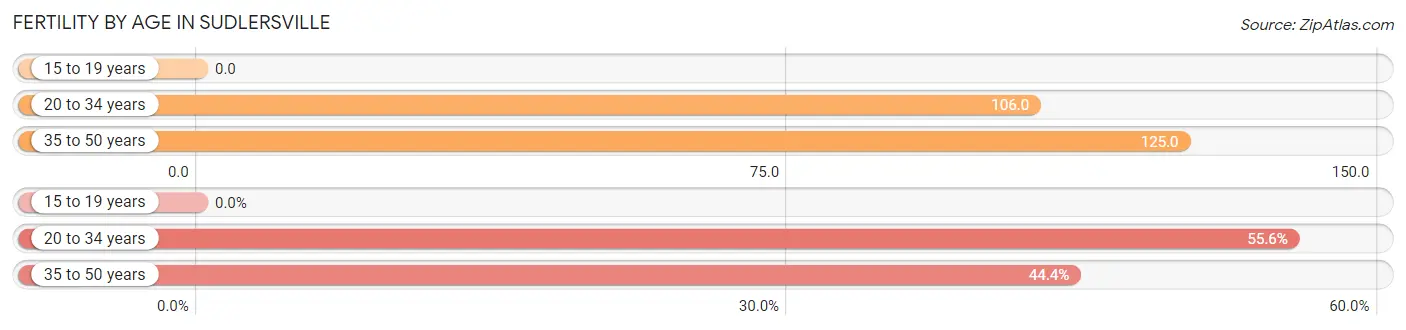 Female Fertility by Age in Sudlersville