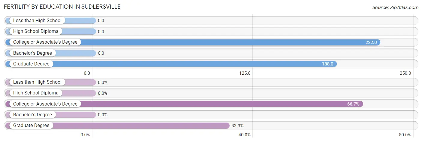 Female Fertility by Education Attainment in Sudlersville