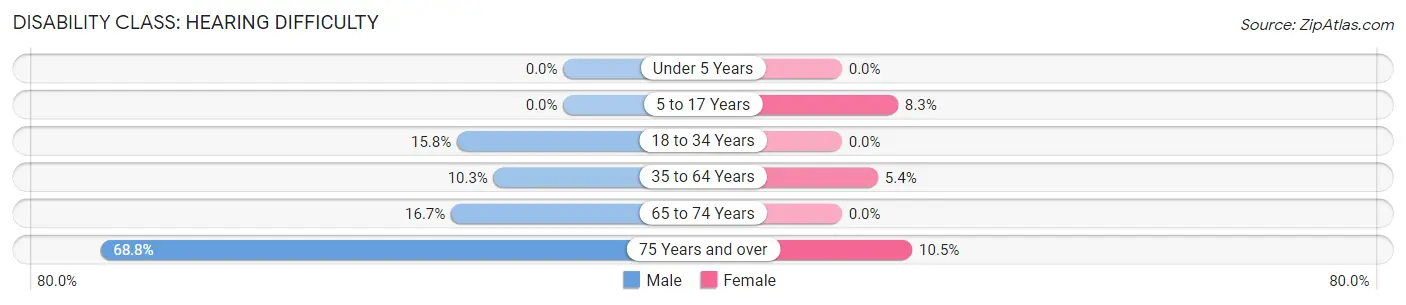 Disability in Sudlersville: <span>Hearing Difficulty</span>