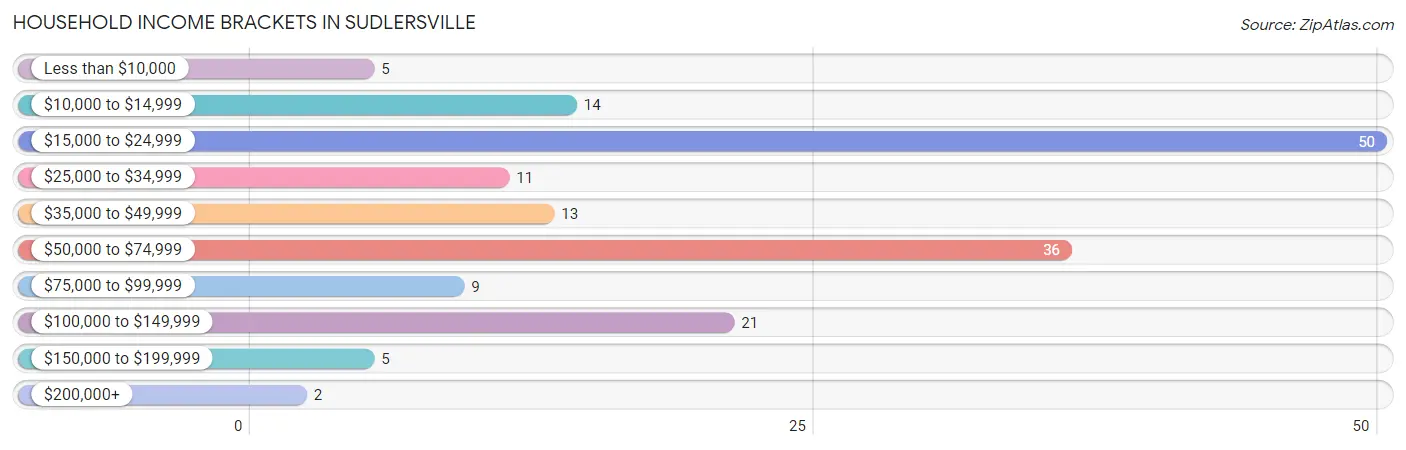 Household Income Brackets in Sudlersville