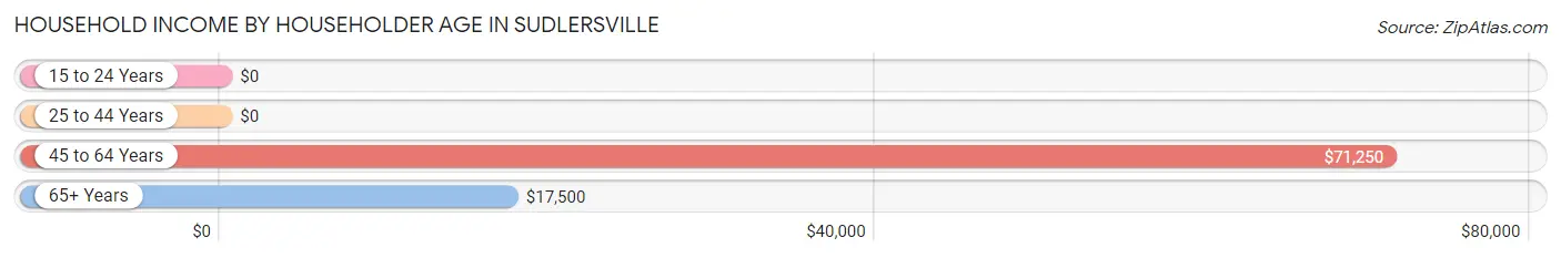 Household Income by Householder Age in Sudlersville