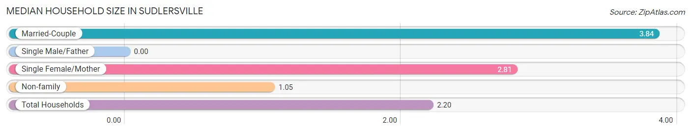 Median Household Size in Sudlersville