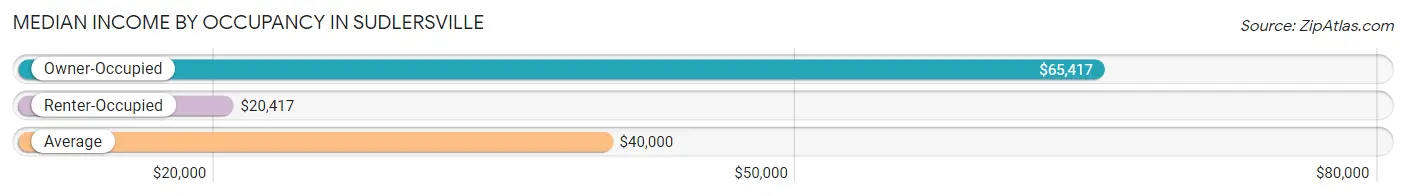 Median Income by Occupancy in Sudlersville