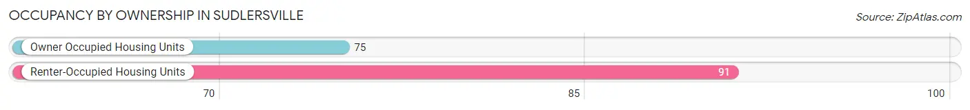 Occupancy by Ownership in Sudlersville