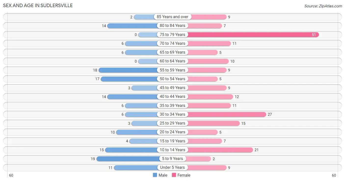 Sex and Age in Sudlersville