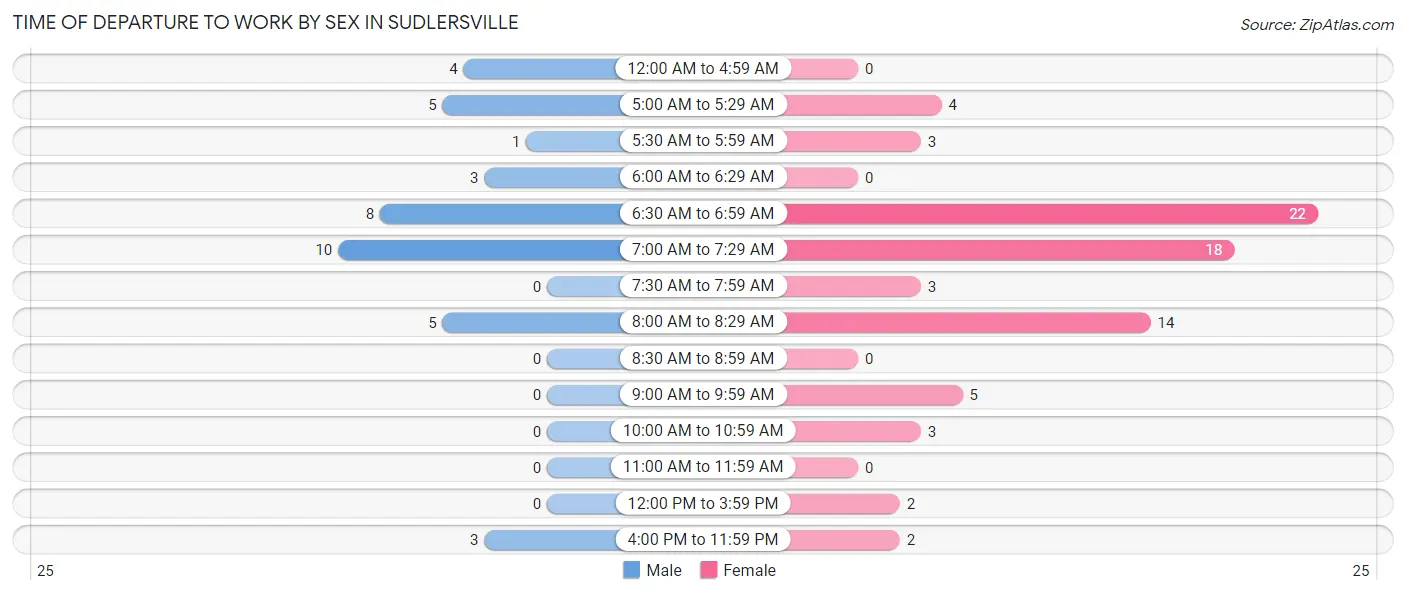 Time of Departure to Work by Sex in Sudlersville