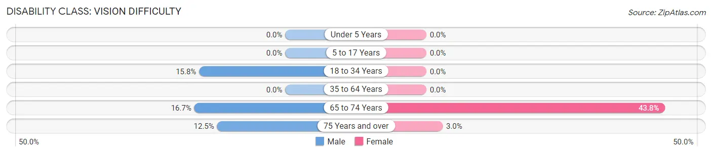 Disability in Sudlersville: <span>Vision Difficulty</span>