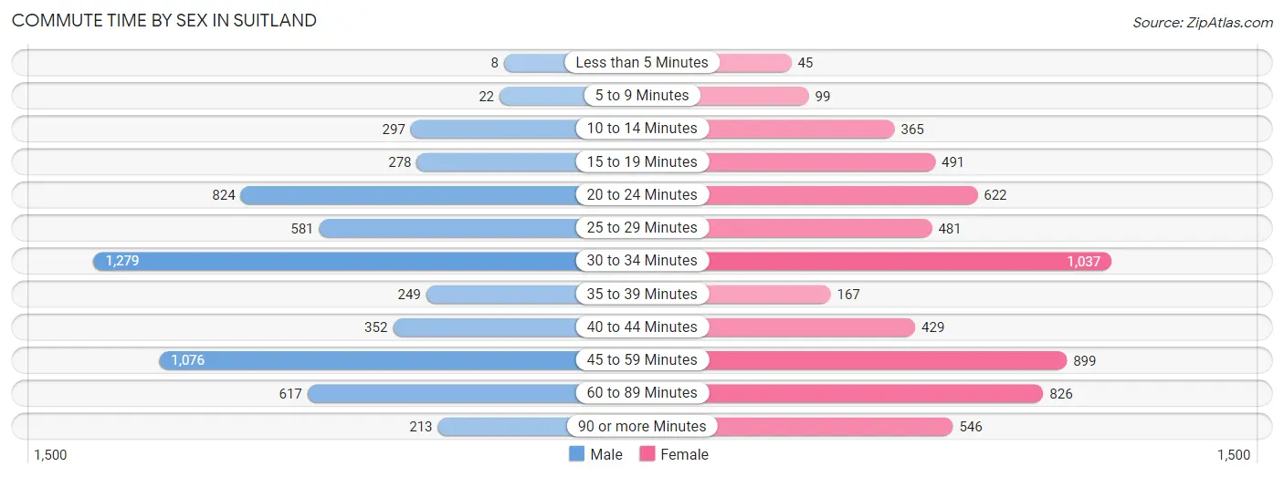 Commute Time by Sex in Suitland